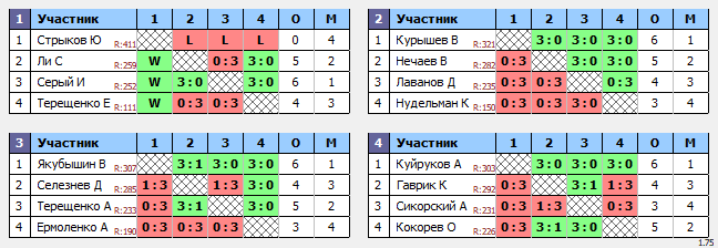 результаты турнира ТеннисОк-Бел 325